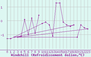 Courbe du refroidissement olien pour Ualand-Bjuland