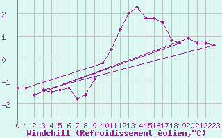 Courbe du refroidissement olien pour Saint-Laurent-du-Pont (38)