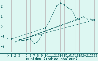 Courbe de l'humidex pour Saint-Laurent-du-Pont (38)