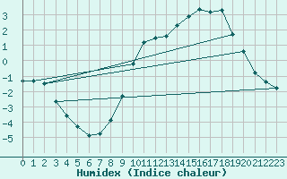 Courbe de l'humidex pour Nancy - Ochey (54)