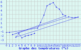 Courbe de tempratures pour Brest (29)