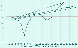 Courbe de l'humidex pour Les Eplatures - La Chaux-de-Fonds (Sw)