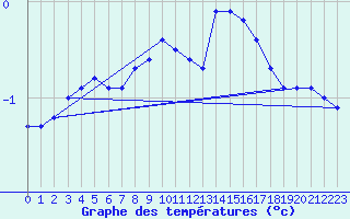 Courbe de tempratures pour Lauwersoog Aws