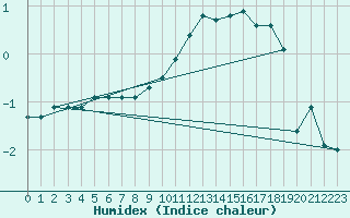 Courbe de l'humidex pour Luedenscheid