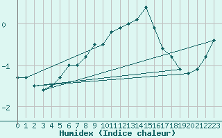 Courbe de l'humidex pour Lohja Porla