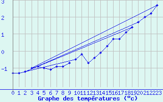 Courbe de tempratures pour Ploudalmezeau (29)