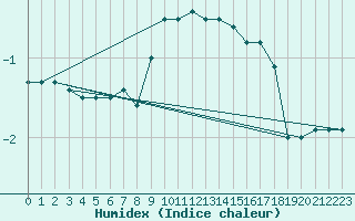 Courbe de l'humidex pour Muehldorf