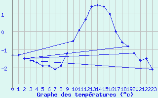 Courbe de tempratures pour Groebming