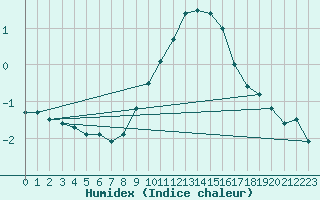 Courbe de l'humidex pour Groebming