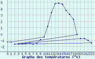 Courbe de tempratures pour Belfort-Dorans (90)
