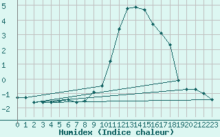 Courbe de l'humidex pour Belfort-Dorans (90)