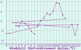 Courbe du refroidissement olien pour Crosby
