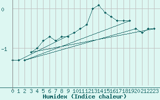 Courbe de l'humidex pour Deidenberg (Be)