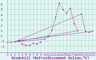 Courbe du refroidissement olien pour Drogden