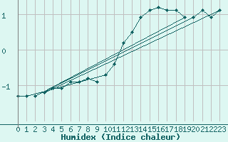 Courbe de l'humidex pour Lemberg (57)