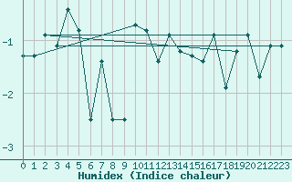 Courbe de l'humidex pour Nordstraum I Kvaenangen