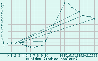 Courbe de l'humidex pour Potes / Torre del Infantado (Esp)