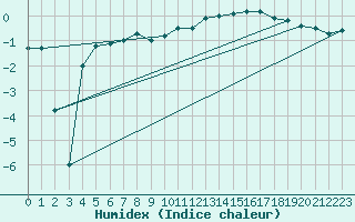 Courbe de l'humidex pour Ronnskar