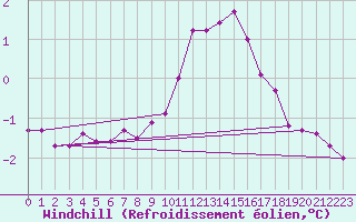 Courbe du refroidissement olien pour Brocken