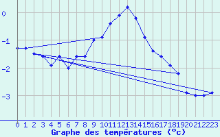 Courbe de tempratures pour Weissfluhjoch