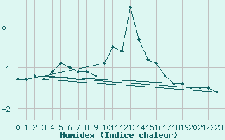 Courbe de l'humidex pour Mittenwald-Buckelwie