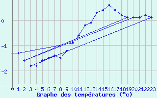 Courbe de tempratures pour Priay (01)