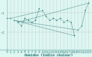 Courbe de l'humidex pour Bernina