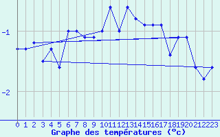 Courbe de tempratures pour Chaumont (Sw)