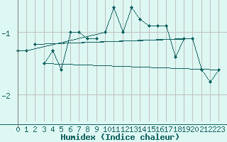 Courbe de l'humidex pour Chaumont (Sw)