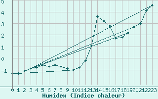 Courbe de l'humidex pour Belfort-Dorans (90)