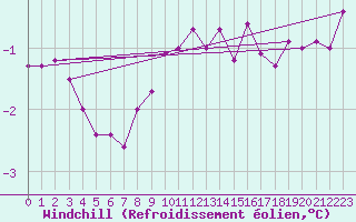 Courbe du refroidissement olien pour Langoytangen