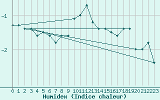 Courbe de l'humidex pour La Brvine (Sw)