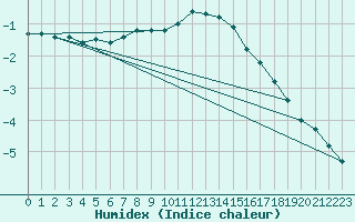 Courbe de l'humidex pour Lesce