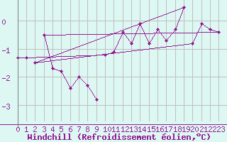 Courbe du refroidissement olien pour Bischofszell