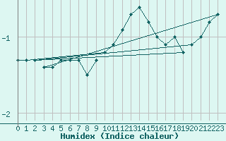 Courbe de l'humidex pour Saint-Yrieix-le-Djalat (19)