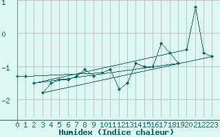 Courbe de l'humidex pour Matro (Sw)