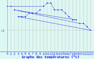 Courbe de tempratures pour Tholey