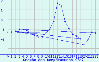 Courbe de tempratures pour Kuemmersruck