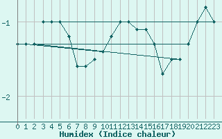 Courbe de l'humidex pour Drammen Berskog