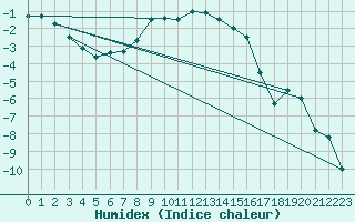 Courbe de l'humidex pour Gaddede A