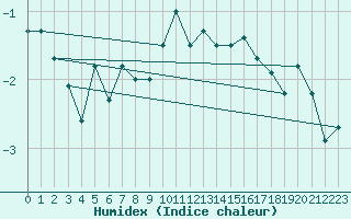 Courbe de l'humidex pour Jungfraujoch (Sw)