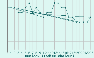 Courbe de l'humidex pour Luzern