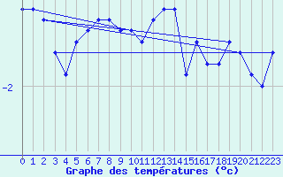 Courbe de tempratures pour Mont-Aigoual (30)