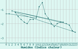 Courbe de l'humidex pour Usti Nad Labem