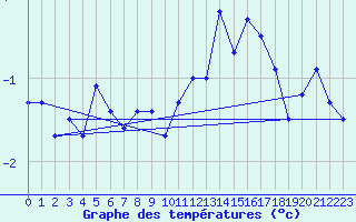Courbe de tempratures pour Bernina