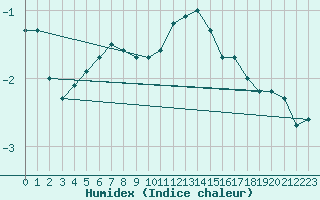 Courbe de l'humidex pour Harburg