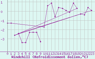 Courbe du refroidissement olien pour Marnitz