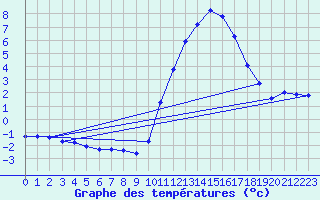 Courbe de tempratures pour Quevaucamps (Be)