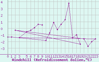 Courbe du refroidissement olien pour Sjenica