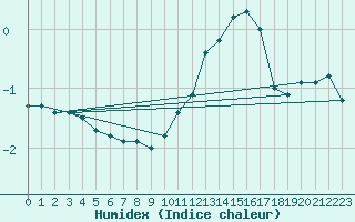 Courbe de l'humidex pour Saint-Igneuc (22)